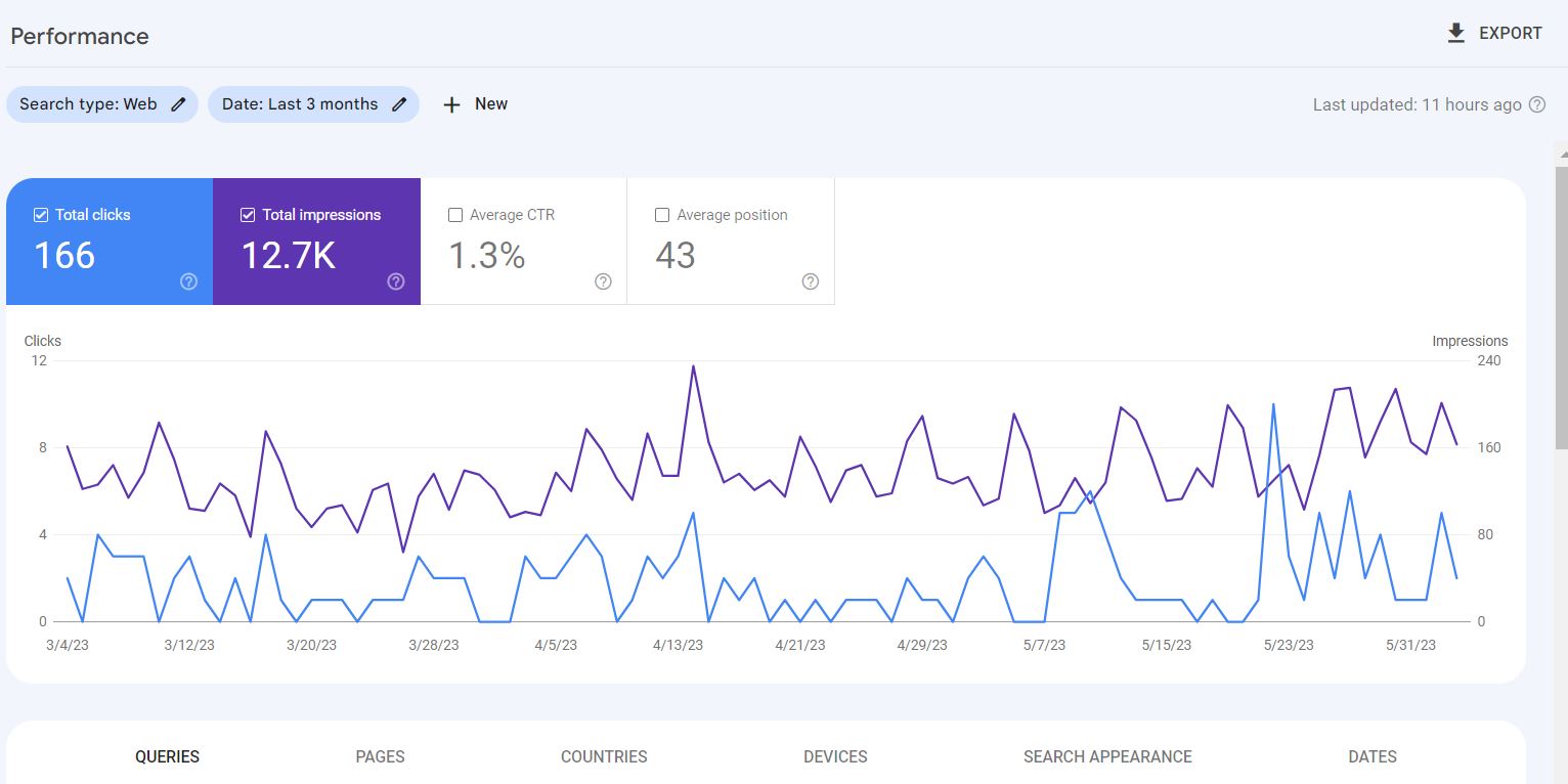 How Backlinks Impact Google Rankings. The World of Tourism.